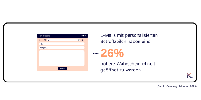 E-Mails mit personalisierten Betreffzeilen haben eine 26% höhere Wahrscheinlichkeit, geöffnet zu werden