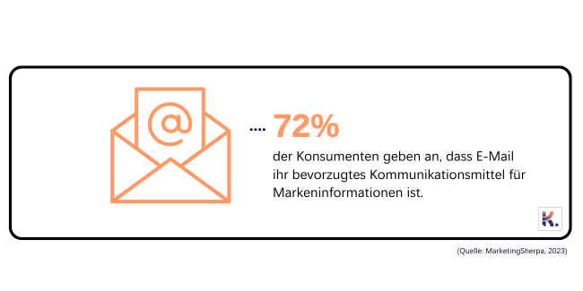 72% der Konsumenten geben an, dass E-Mail ihr bevorzugtes Kommunikationsmittel für Markeninformationen ist