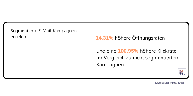 Segmentierte E-Mail-Kampagnen erzielen... 14,31% höhere Öffnungsraten und eine 100,95% höhere Klickrate im Vergleich zu nicht segmentierten Kampagnen.