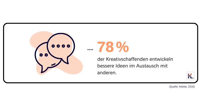 78% der Kreativschaffenden entwickeln bessere Ideen im Austausch mit anderen.