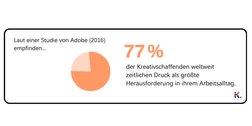 Infografik - Laut einer Studie von Adobe (2016) empfinden 77% der Kreativschaffenden weltweit zeitlichen Druck als größte Herausforderung in ihrem Arbeitsalltag.