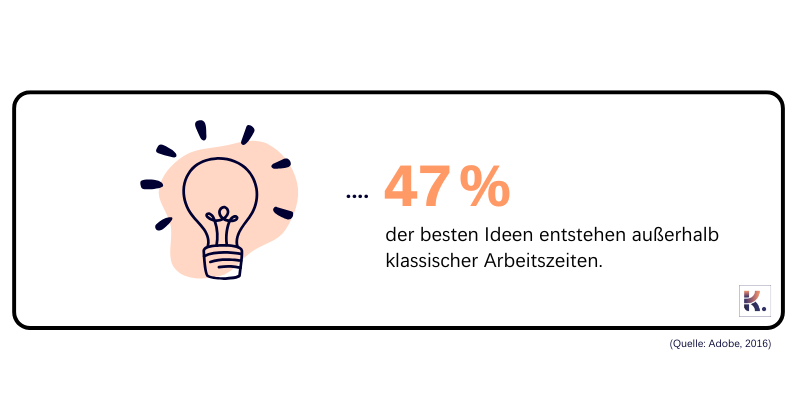 47% der besten Ideen entstehen außerhalb klassischer Arbeitszeiten.